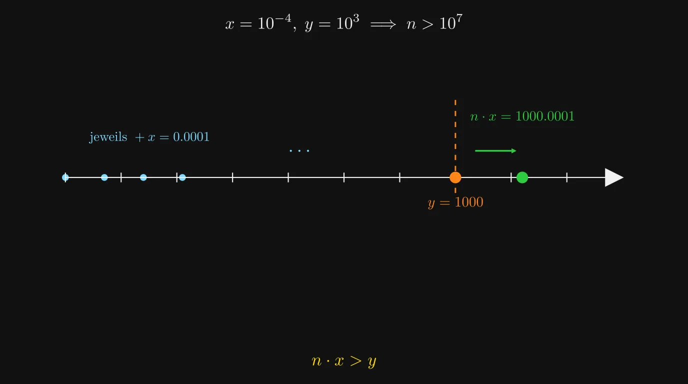 Beispiel: kleines x und grosses y — mit n > 10⁷ gilt n·x > y