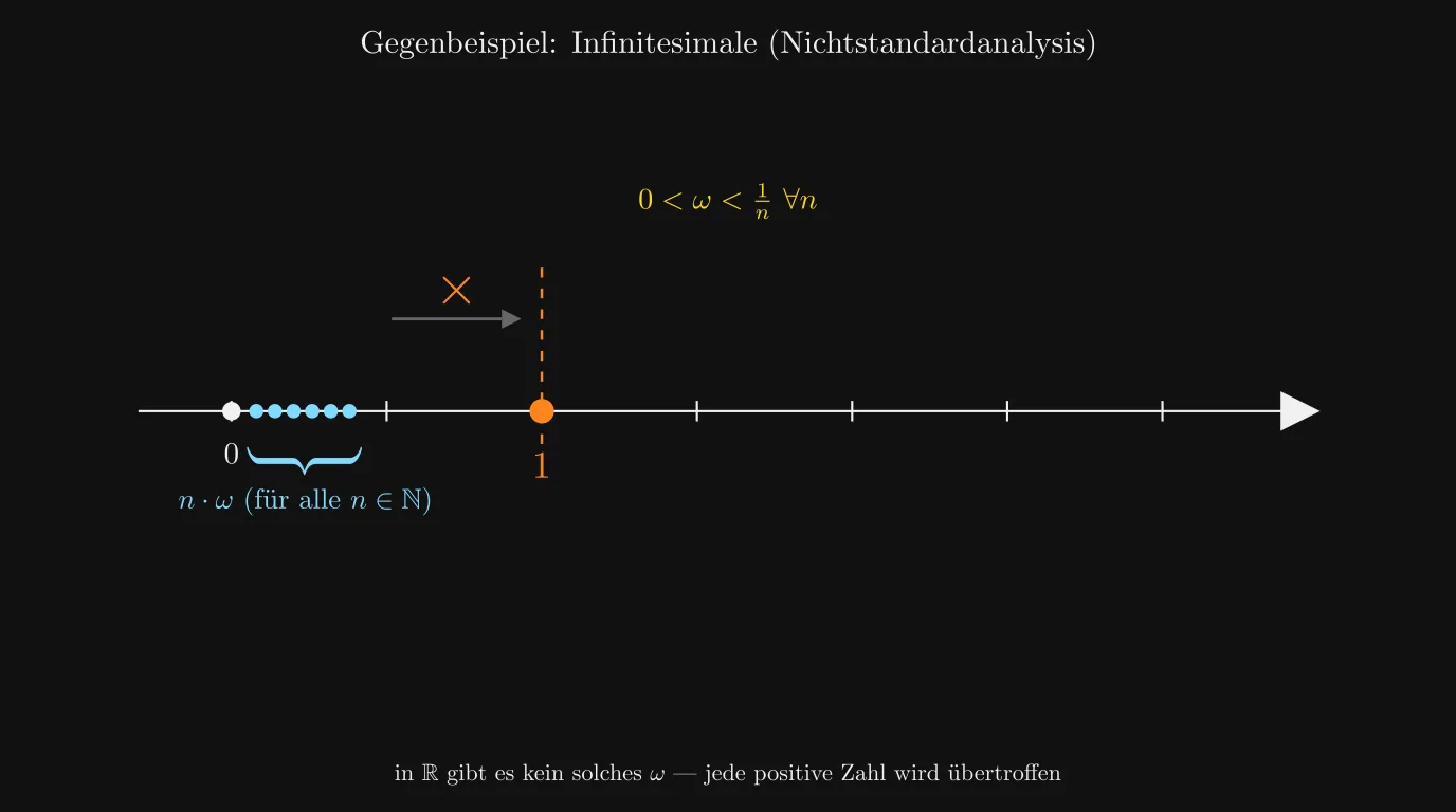 Gegenbeispiel: Infinitesimale ω — n·ω erreicht 1 nie