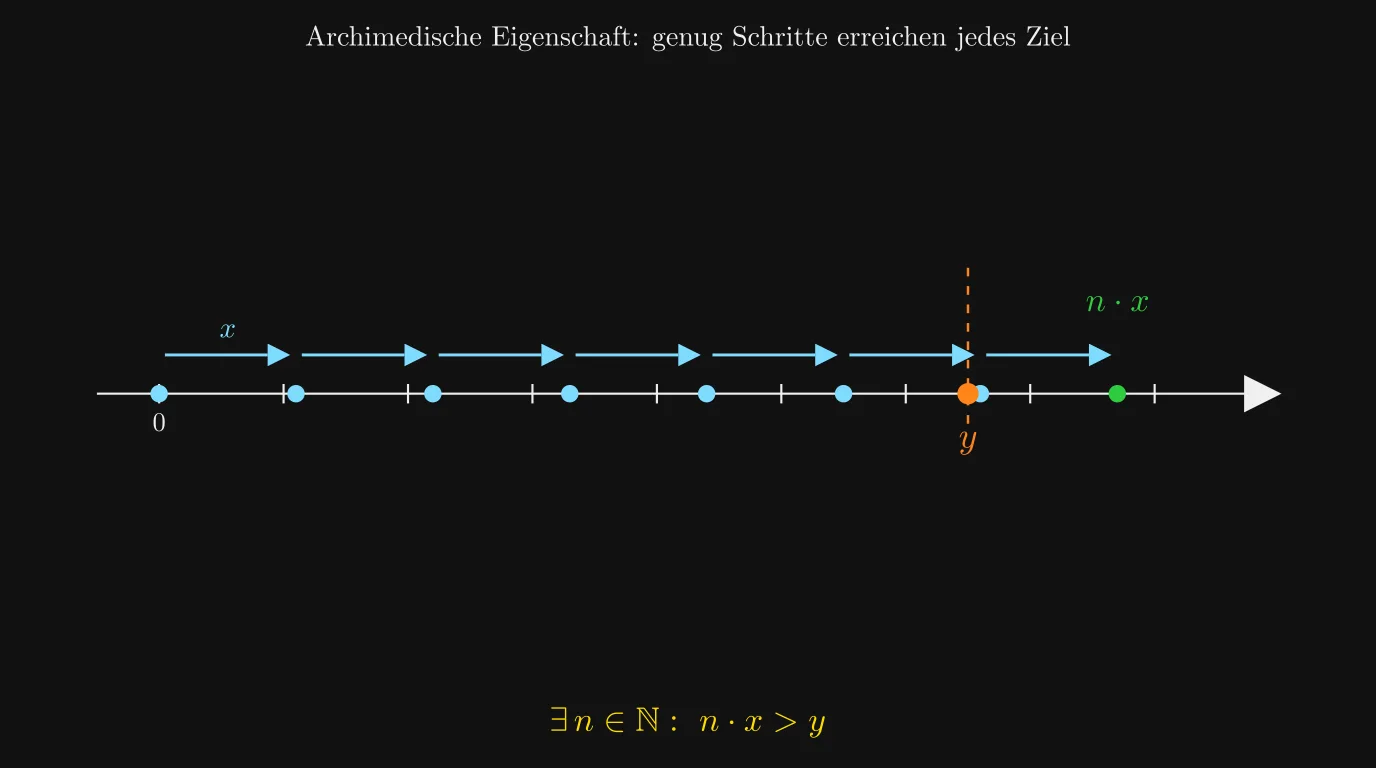 Archimedische Eigenschaft: genügend Schritte der Länge x übertreffen jedes Ziel y