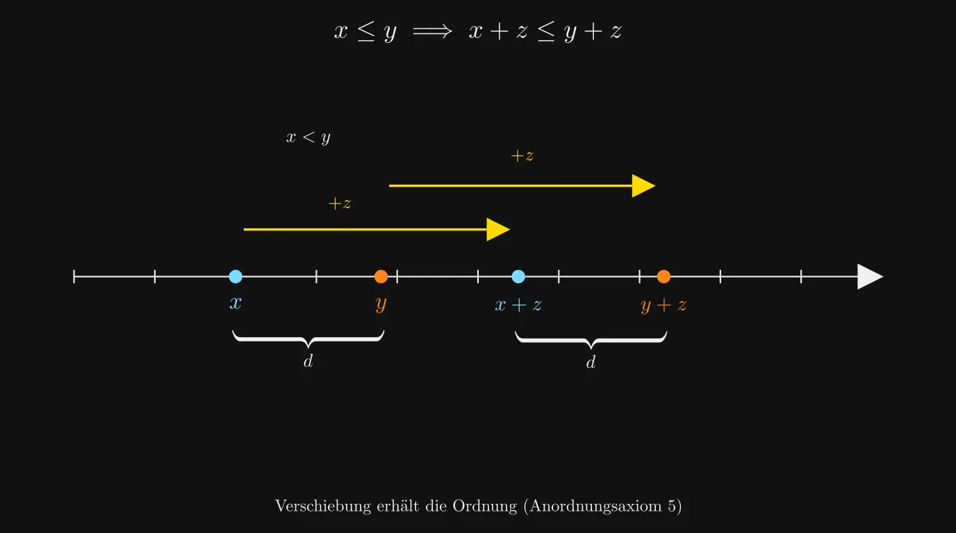 Anordnungsaxiom: Verschiebung um z erhält die Ordnung x ≤ y