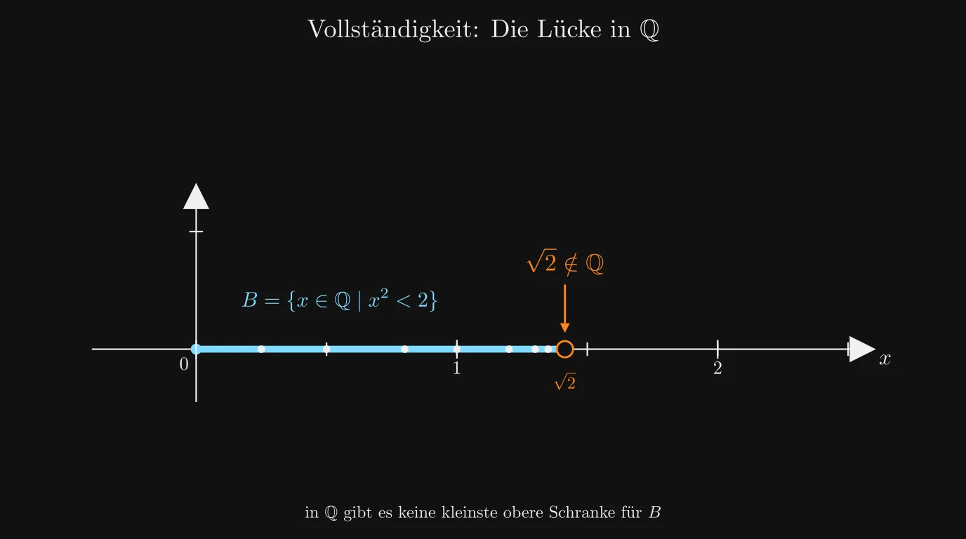 Lücke in den rationalen Zahlen: √2 fehlt als kleinste obere Schranke der Menge der rationalen x mit x² < 2