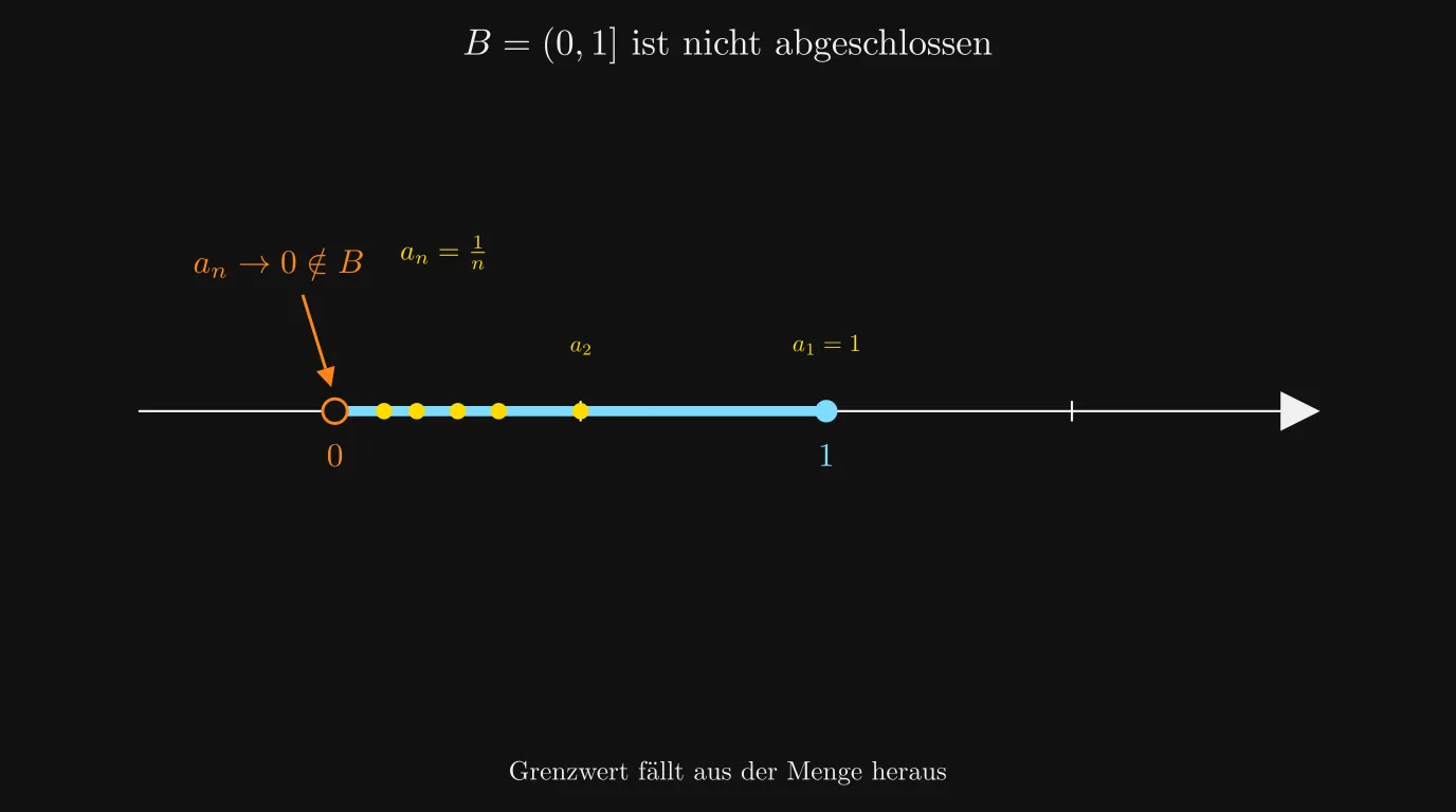 Halboffenes Intervall von 0 bis 1 ist nicht abgeschlossen: die Folge 1/n konvergiert gegen 0 ausserhalb der Menge