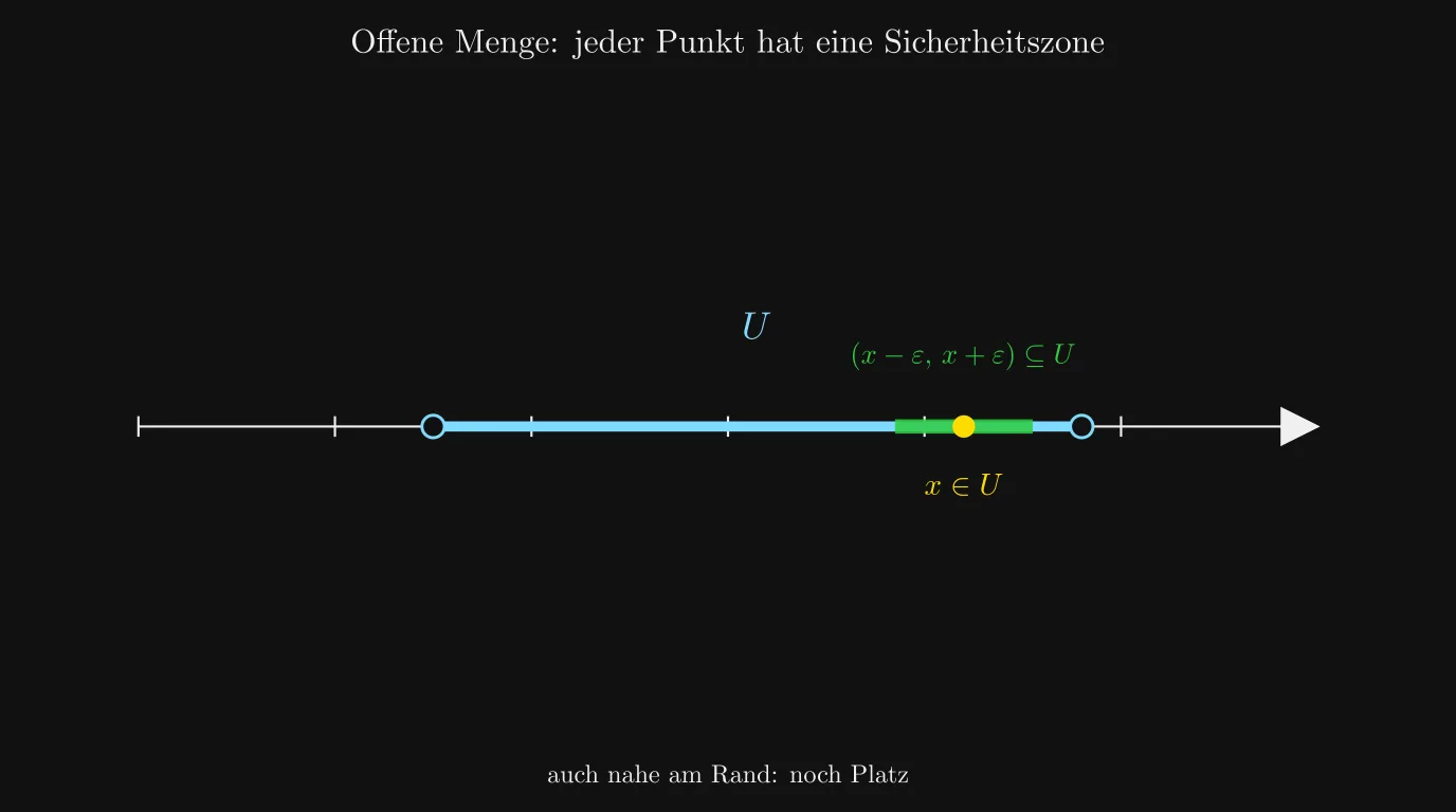 Offene Menge: jeder Punkt x hat eine ε-Umgebung, die ganz in U liegt