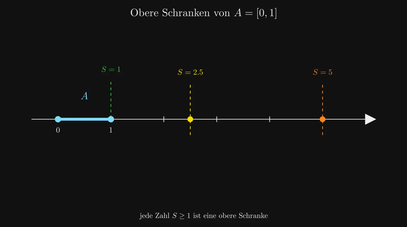 Obere Schranken des abgeschlossenen Intervalls von 0 bis 1: jede Zahl S ≥ 1 ist eine gültige Schranke
