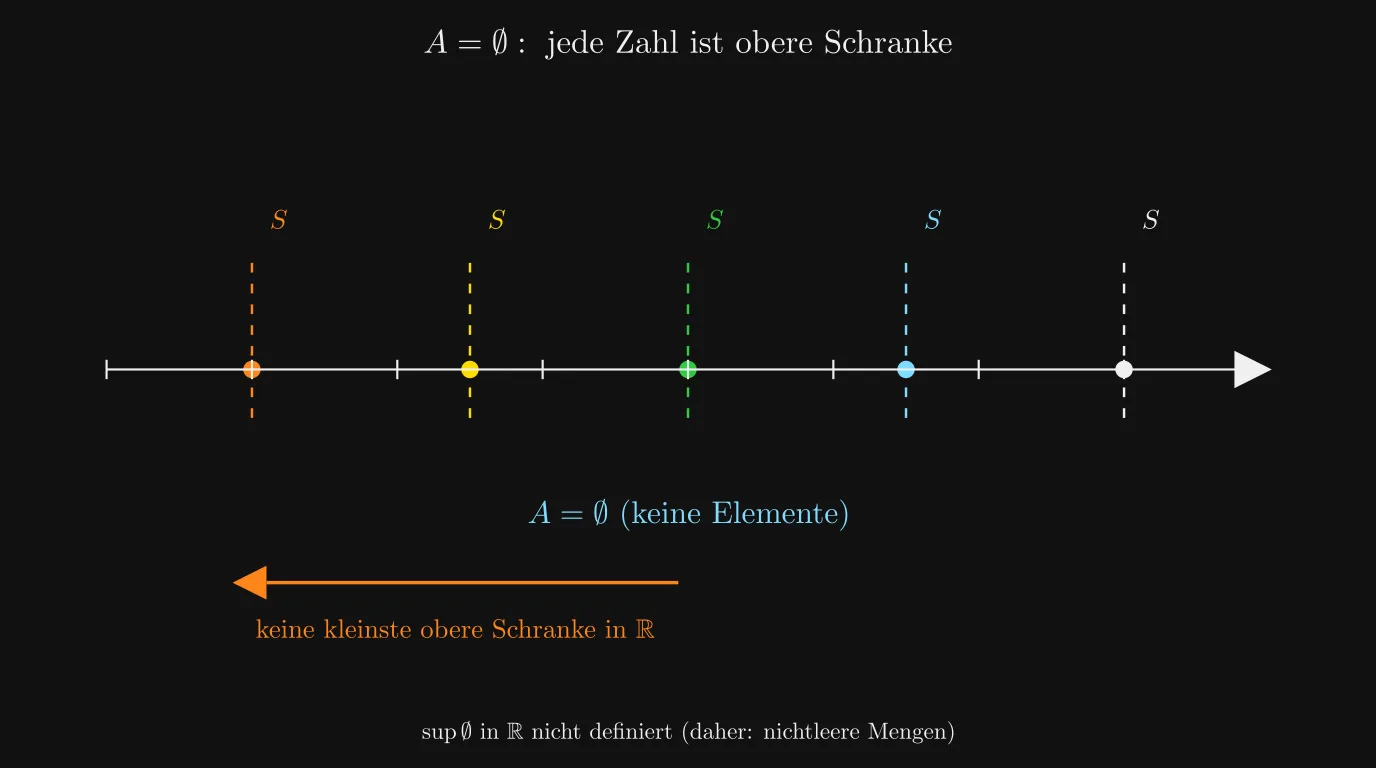 Leere Menge: jede reelle Zahl ist obere Schranke — kein Supremum in ℝ