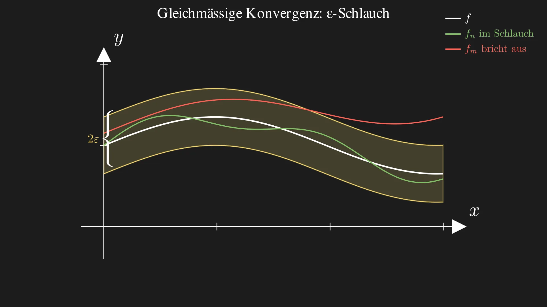 ε-Schlauch um die Grenzfunktion