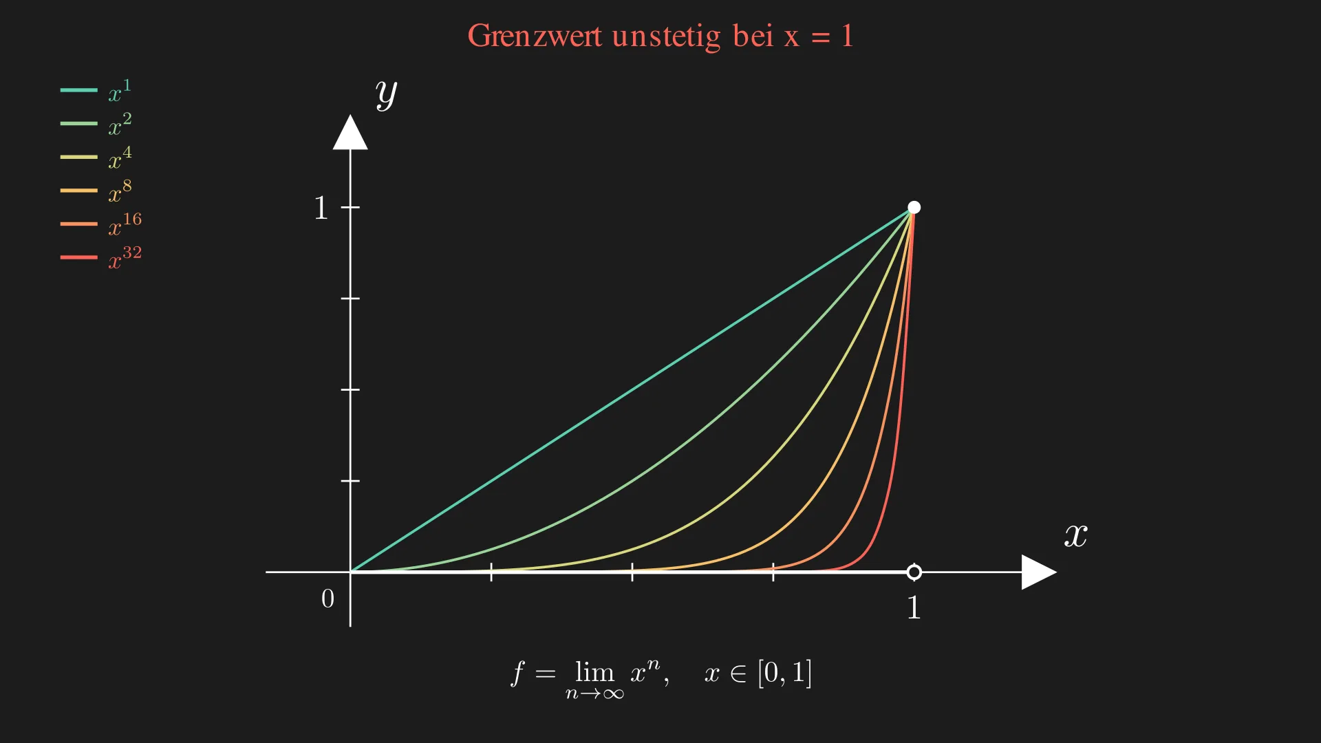 x^n auf [0,1] mit Knick im Grenzwert