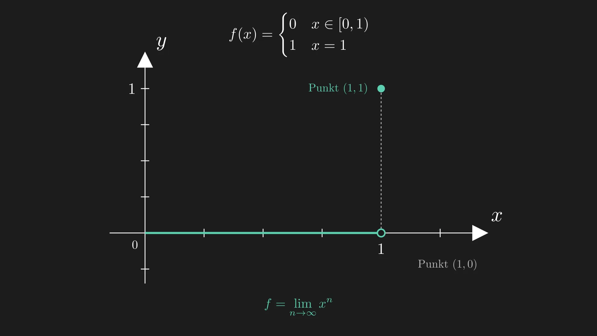 Grenzfunktion von x^n auf [0,1]