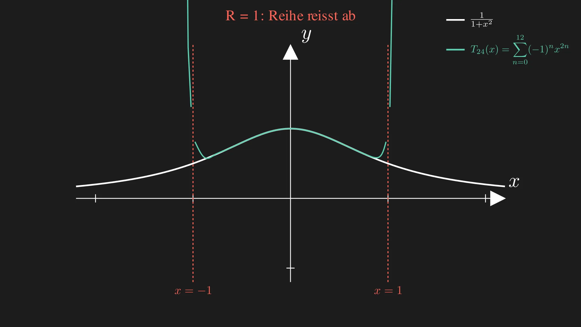 Konvergenzradius R=1 bei 1/(1+x^2)