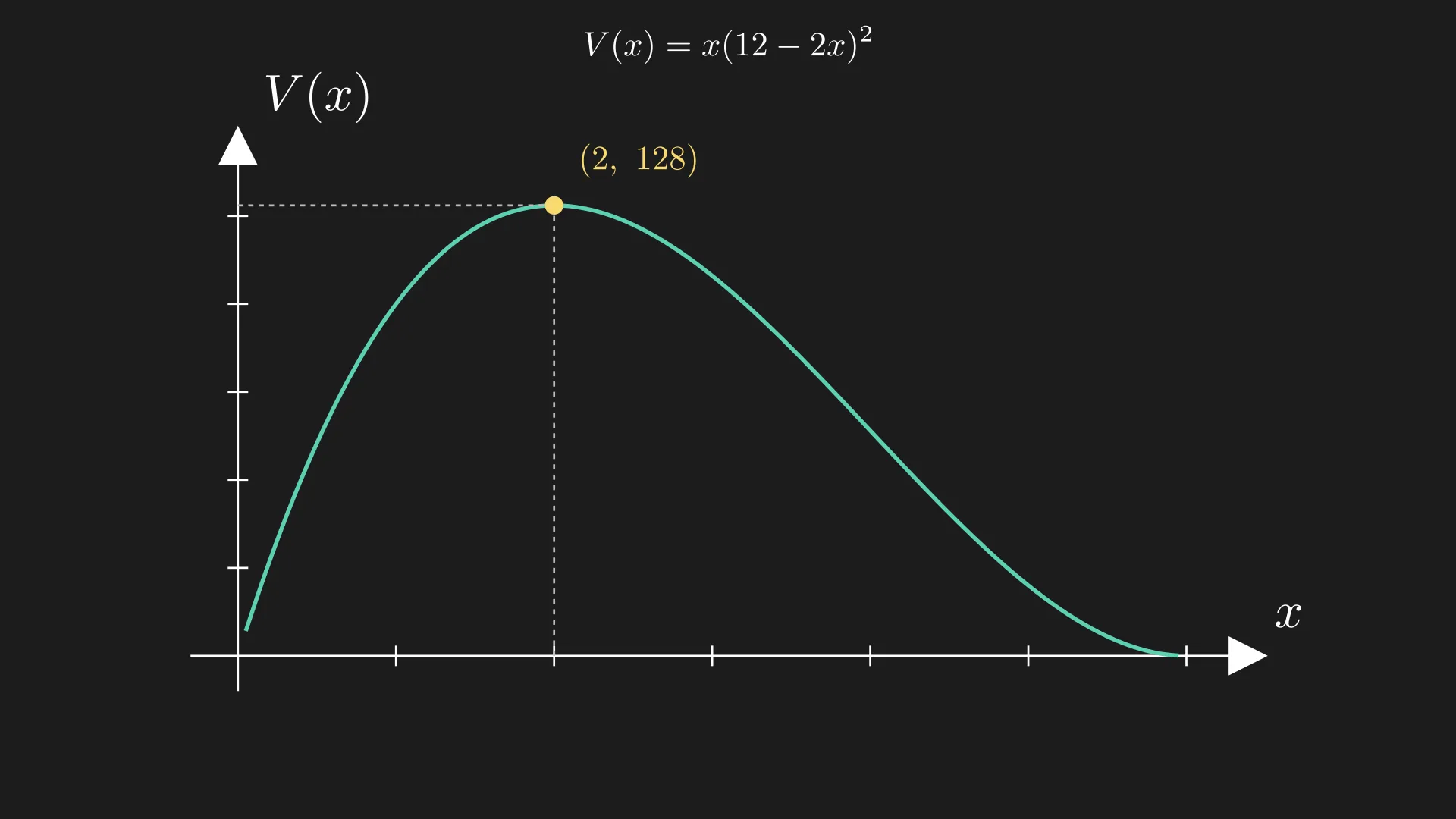 Volumenfunktion mit markiertem Maximum