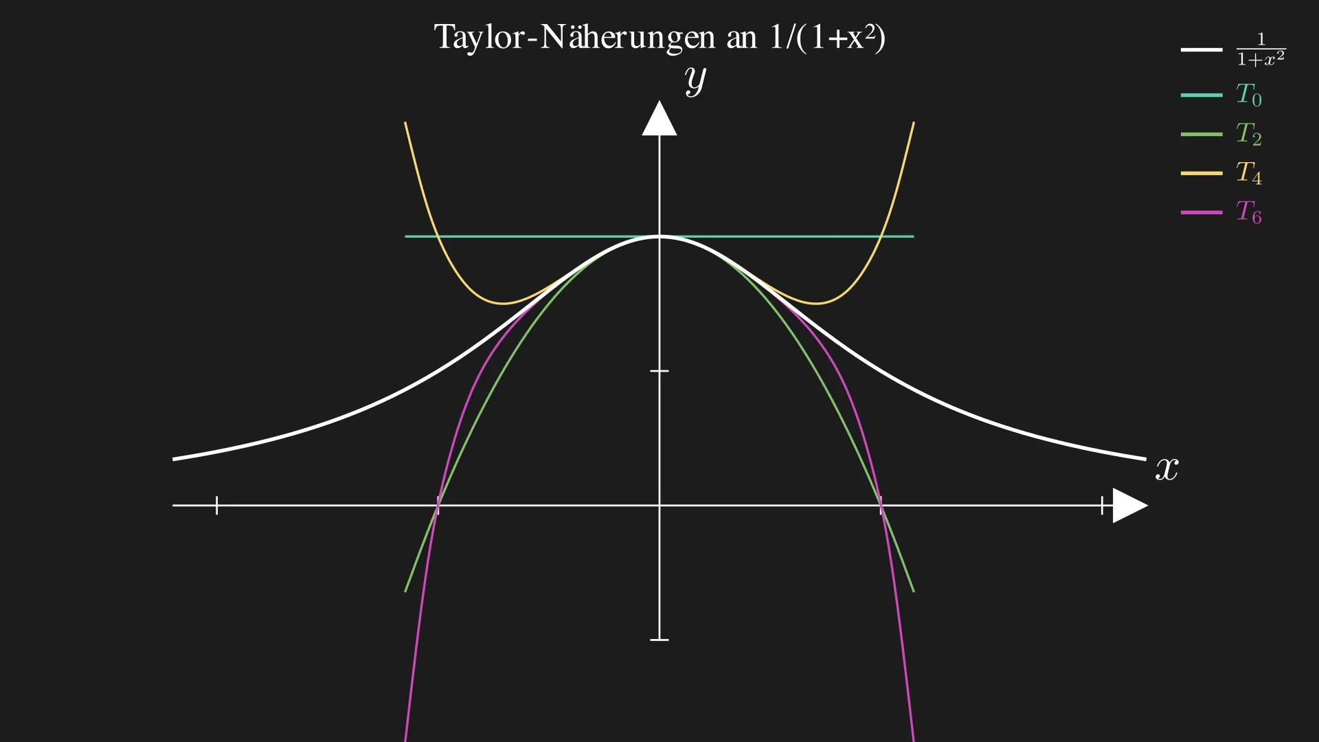 Taylor-Näherungen an 1/(1+x^2)