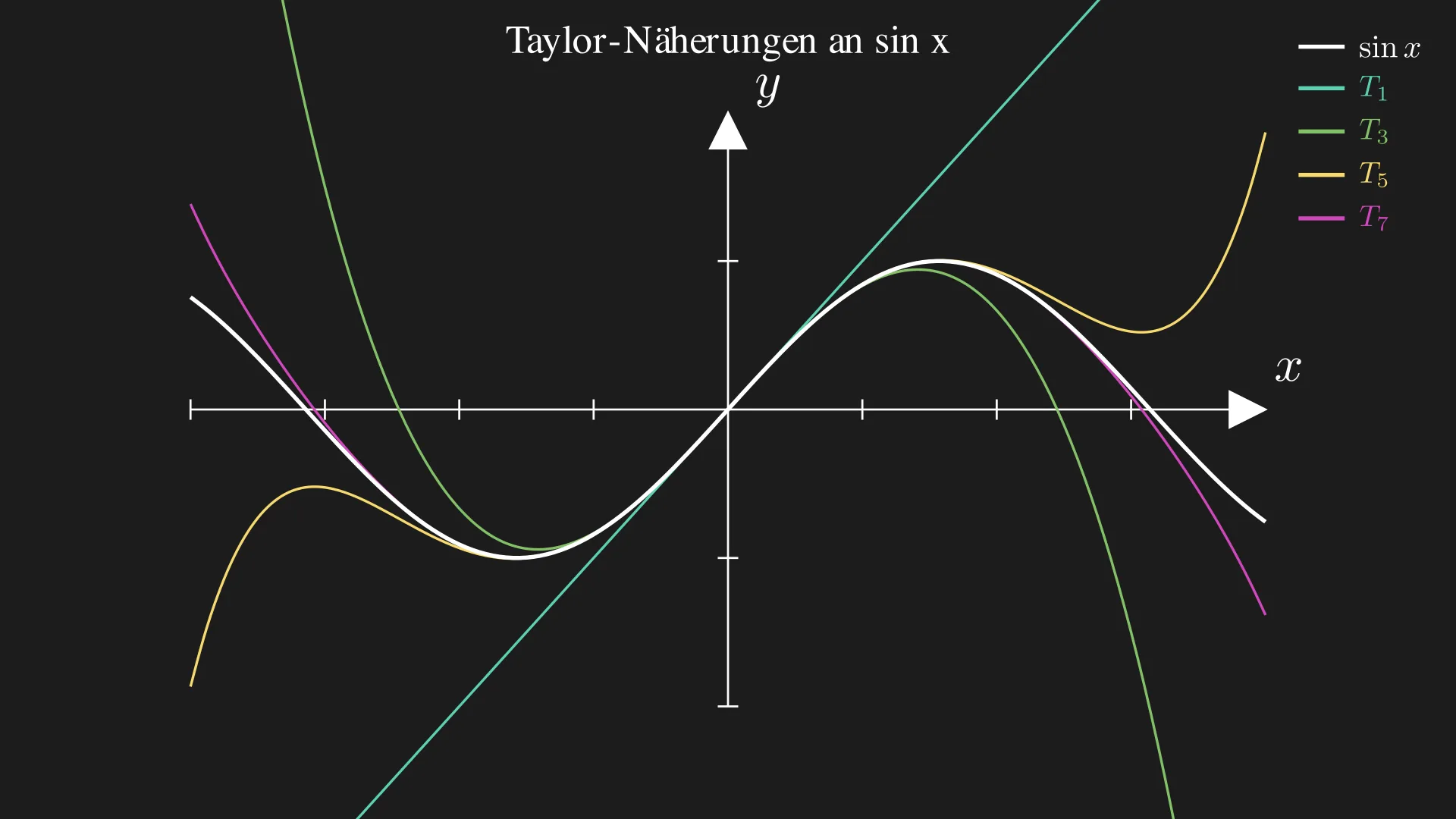 Taylor-Näherungen an sin x