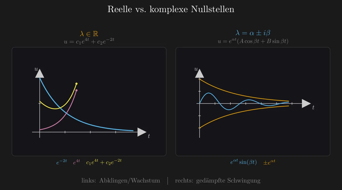 Reelle vs. komplexe Nullstellen