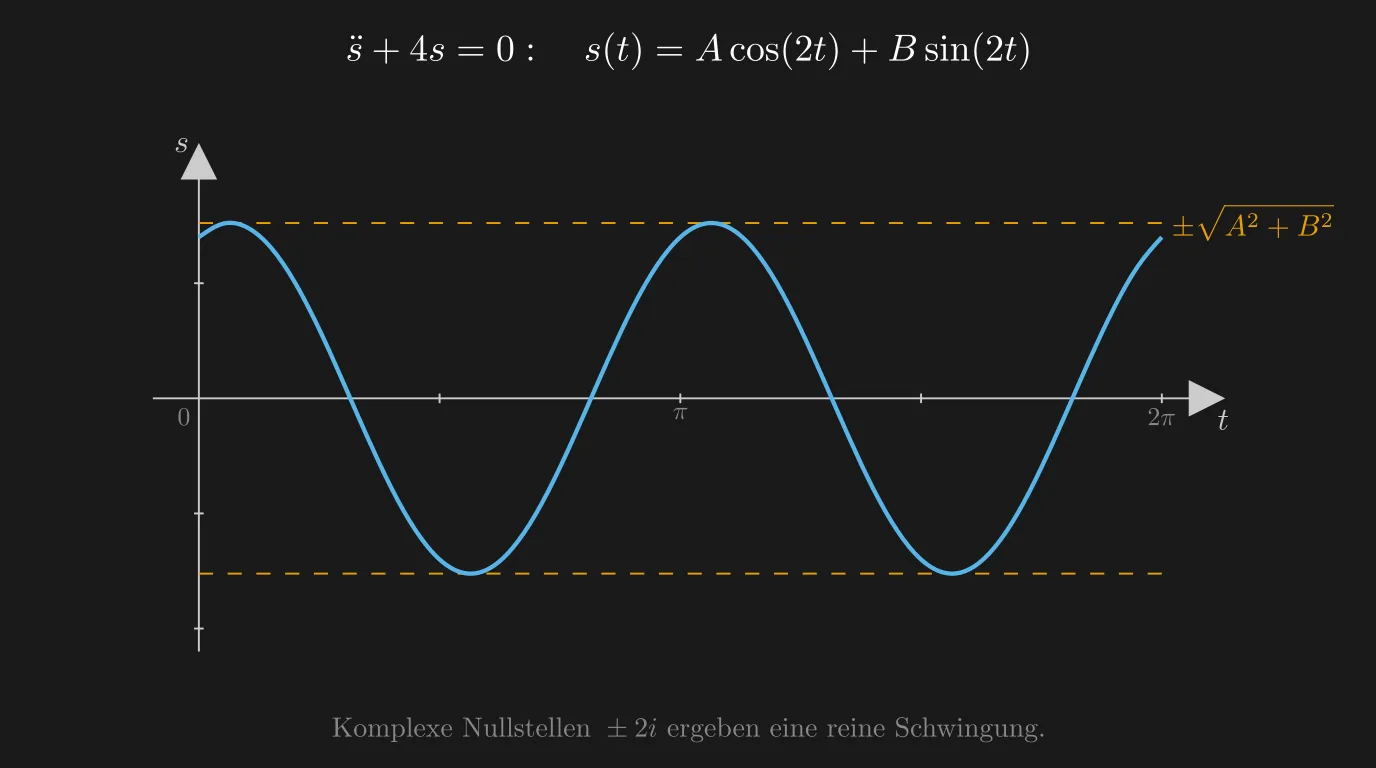 Reine Schwingung bei komplexen Nullstellen