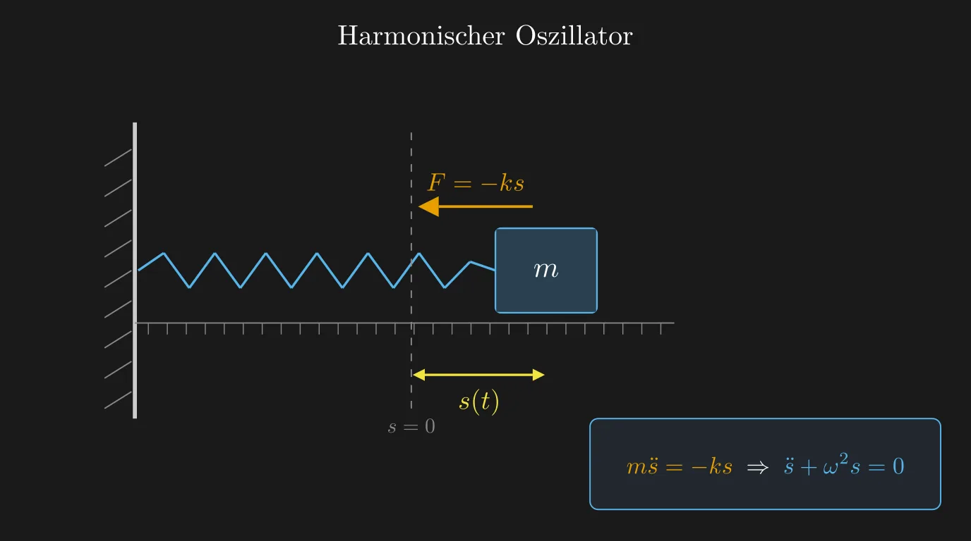 Harmonischer Oszillator