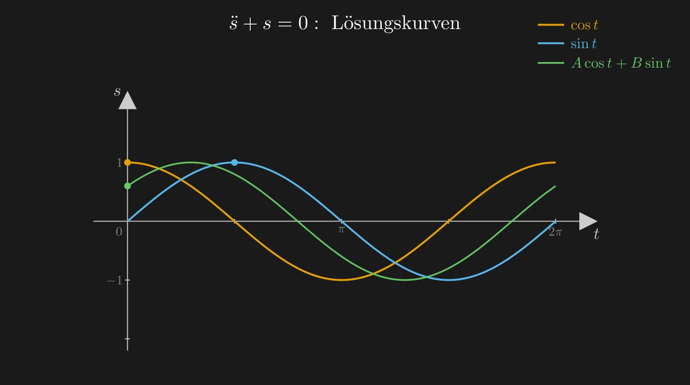 Lösungskurven sin und cos