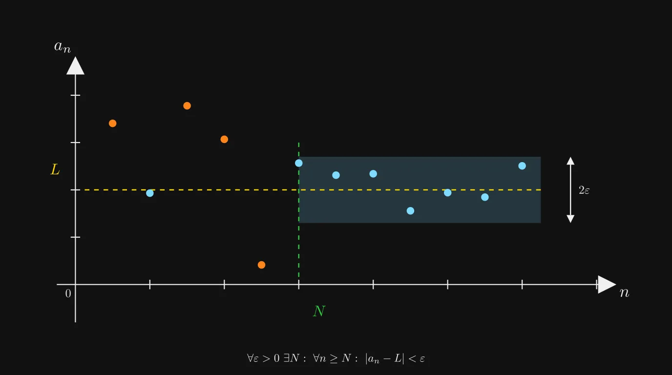 \varepsilon-Schlauch um den Grenzwert L: ab Index N bleiben alle Folgenglieder drin
