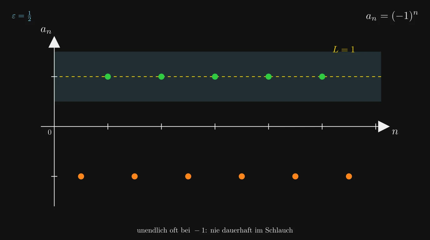 Gegenbeispiel (-1)^n: springt immer wieder aus dem \varepsilon-Schlauch um L=1