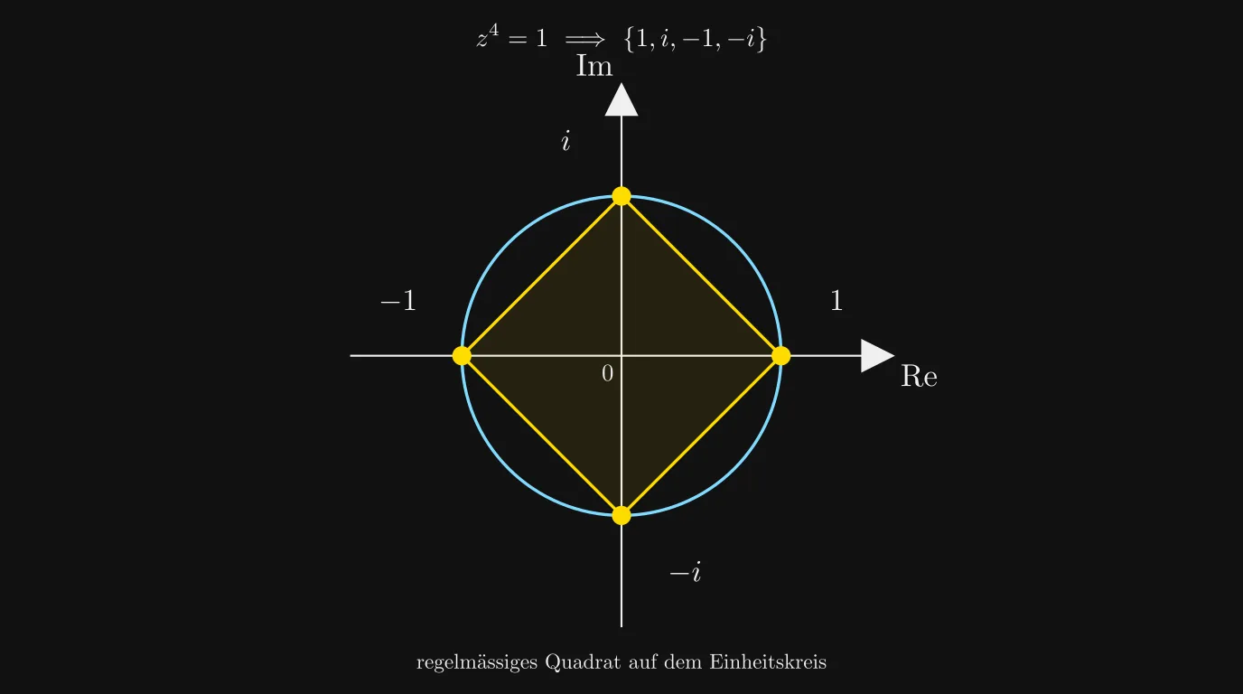 Vierte Einheitswurzeln 1,i,-1,-i als Quadrat auf dem Einheitskreis