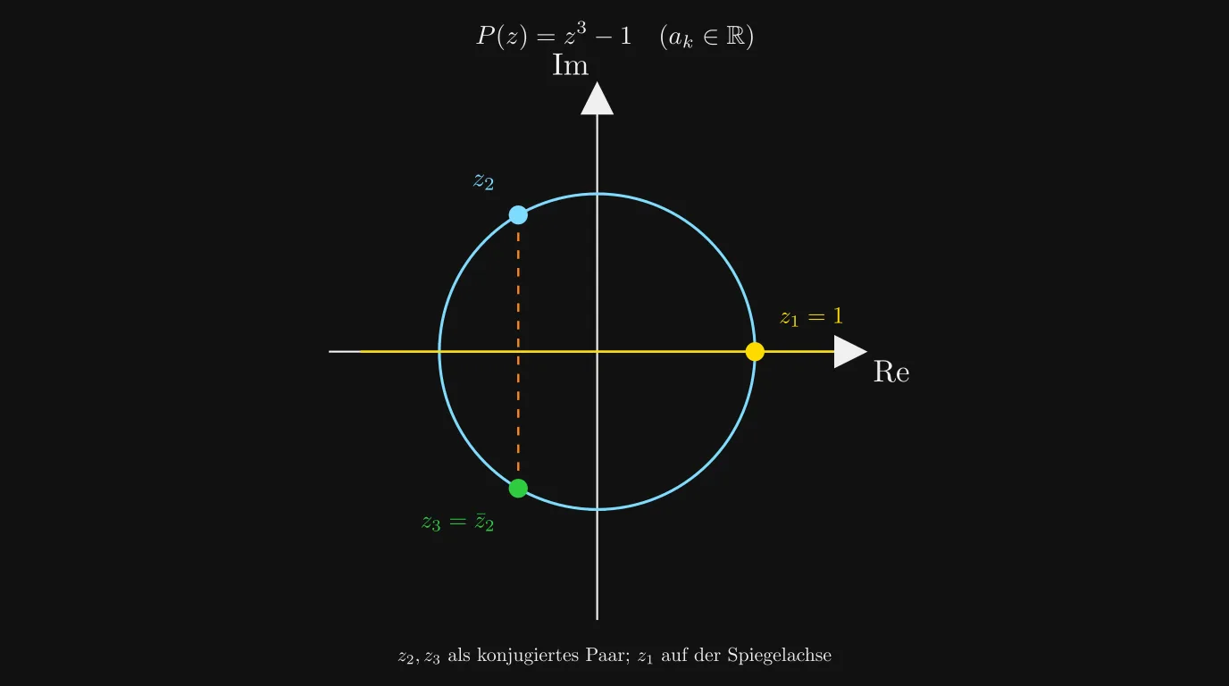 Nullstellen von z^3-1: konjugiertes Paar und reelle Wurzel