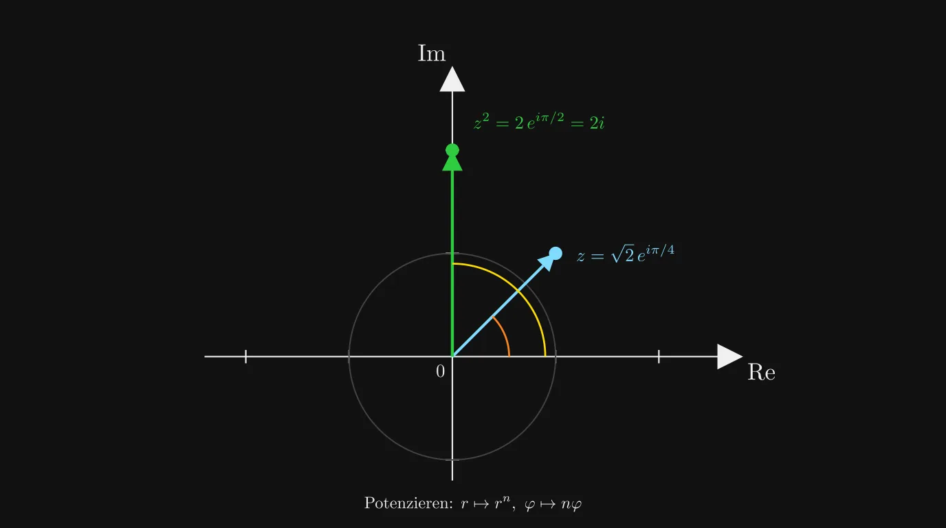 Potenzieren in Exponentialform: r\mapsto r^n, \varphi\mapsto n\varphi