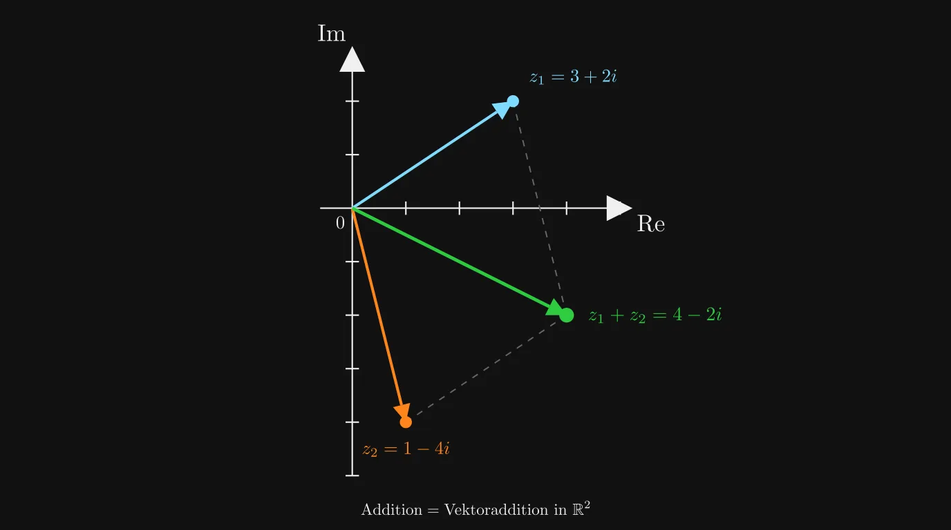 Vektoraddition von 3+2i und 1-4i in der komplexen Ebene