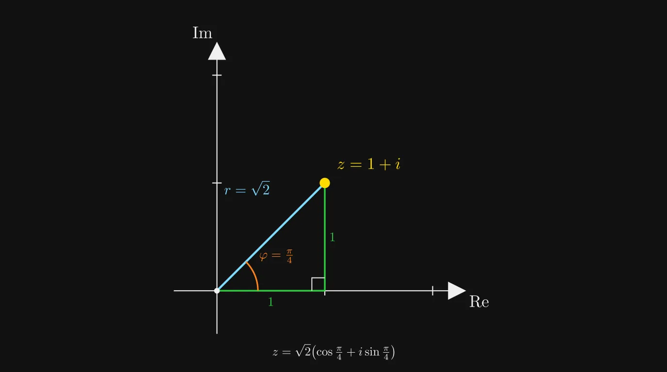 Polarform von 1+i mit r=\sqrt{2} und \varphi=\pi/4