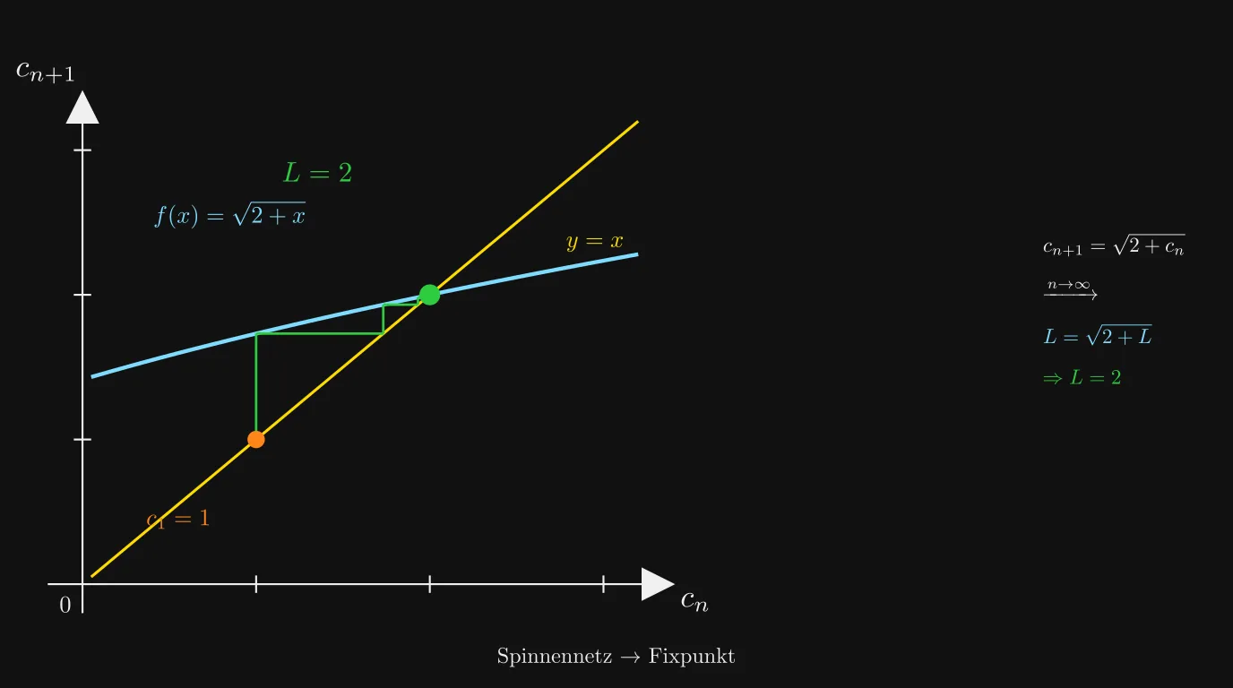 Spinnennetz-Diagramm der Rekursion cₙ₊₁=√(2+cₙ) zum Fixpunkt L=2