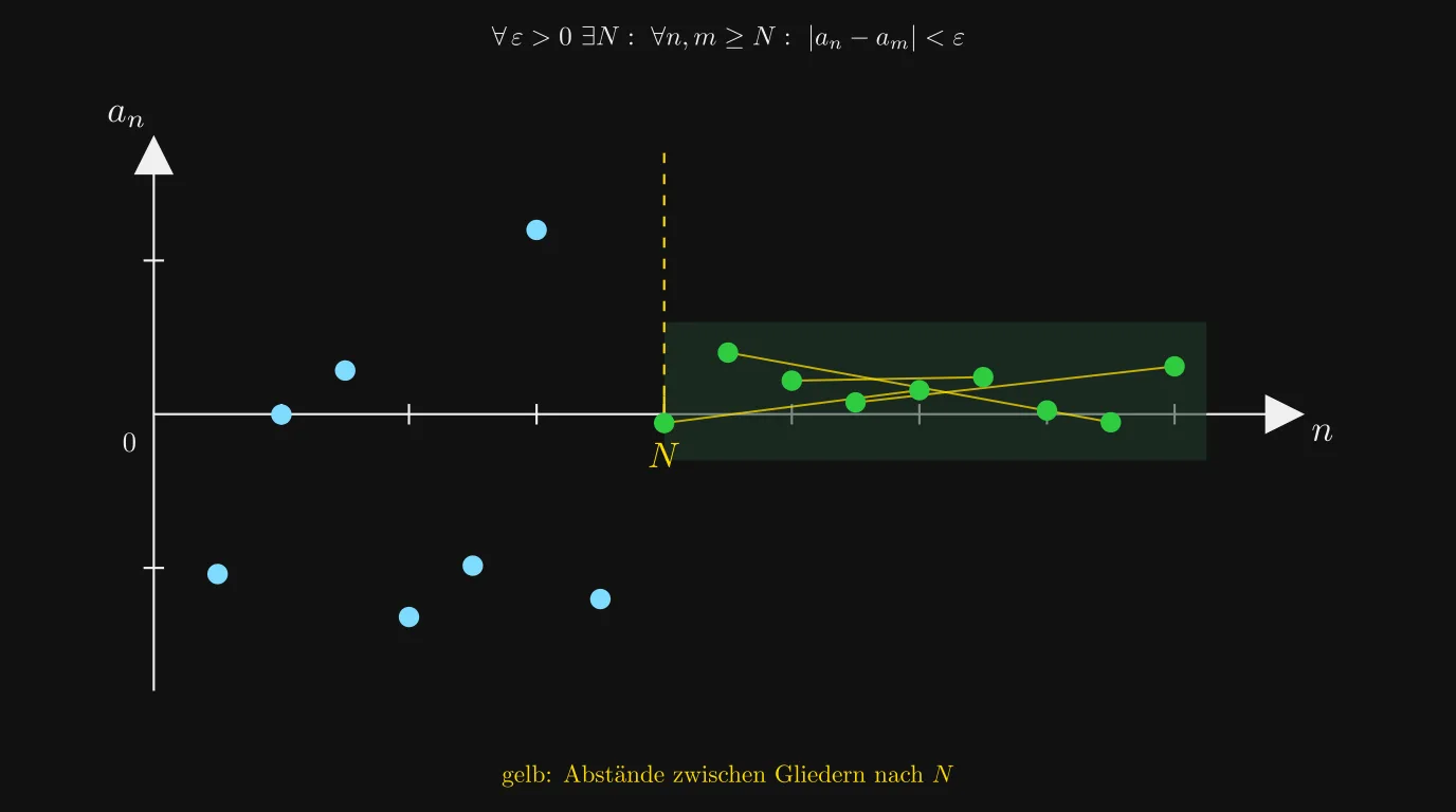 Cauchy-Eigenschaft: ab Index N liegen alle Paare a_n, a_m in einem ε-Schlauch