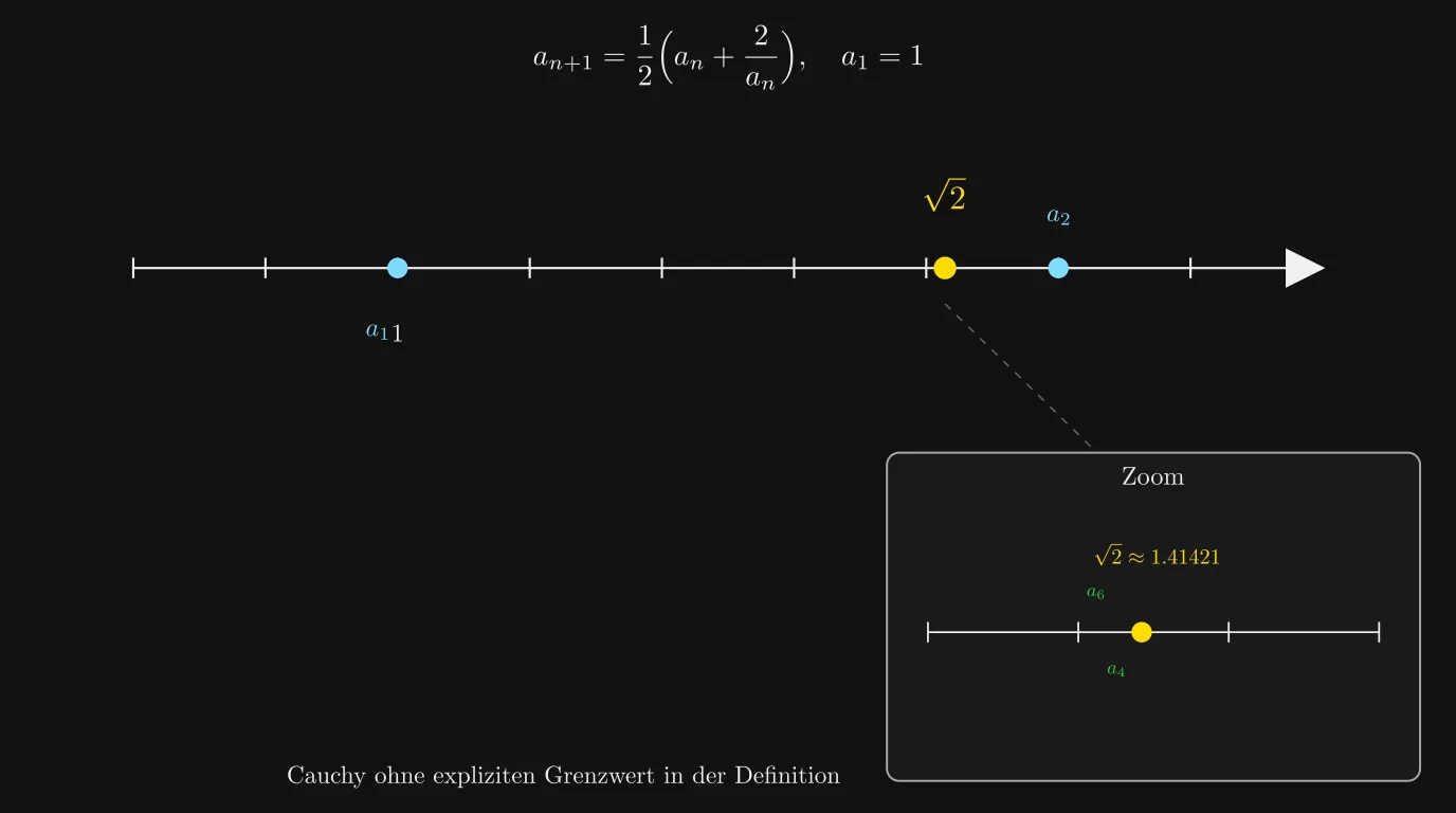 Heron-Iteration approximiert √2 als Cauchy-Folge mit Zoom