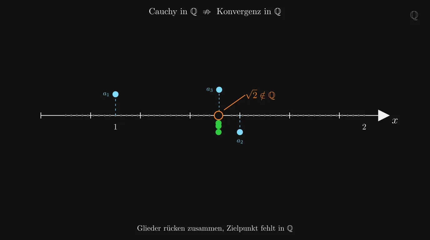 Cauchy-Folge in Q mit Loch bei √2 — Konvergenz fehlt in den Rationalen