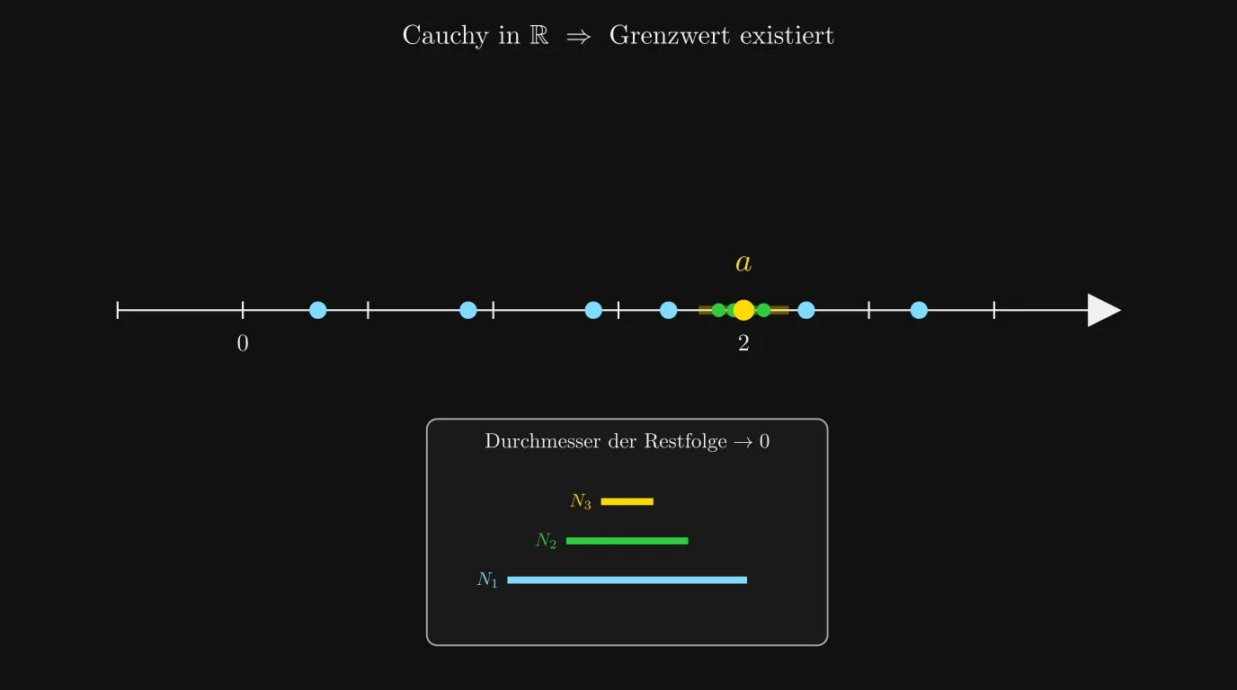 Cauchy-Klumpen auf dem Zahlenstrahl: Restfolgen-Durchmesser geht gegen 0