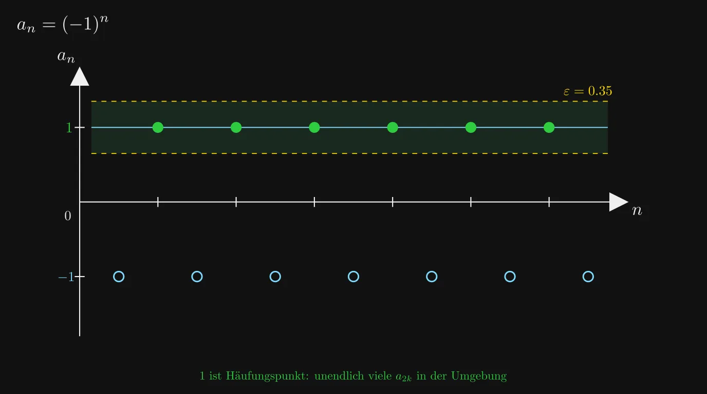 Alternierende Folge (−1)^n mit ε-Band um den Häufungspunkt 1