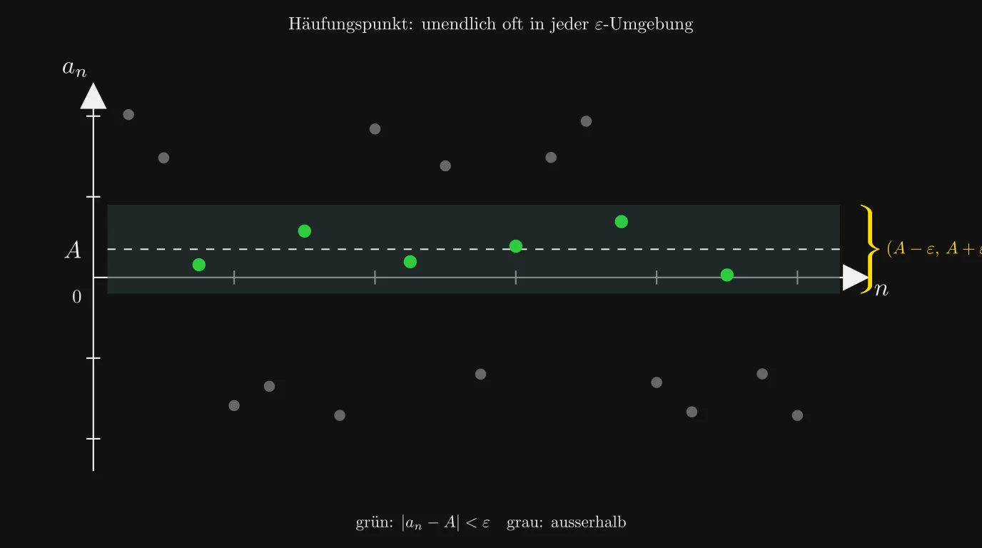 ε-Umgebung um einen Häufungspunkt A mit unendlich vielen Folgengliedern darin