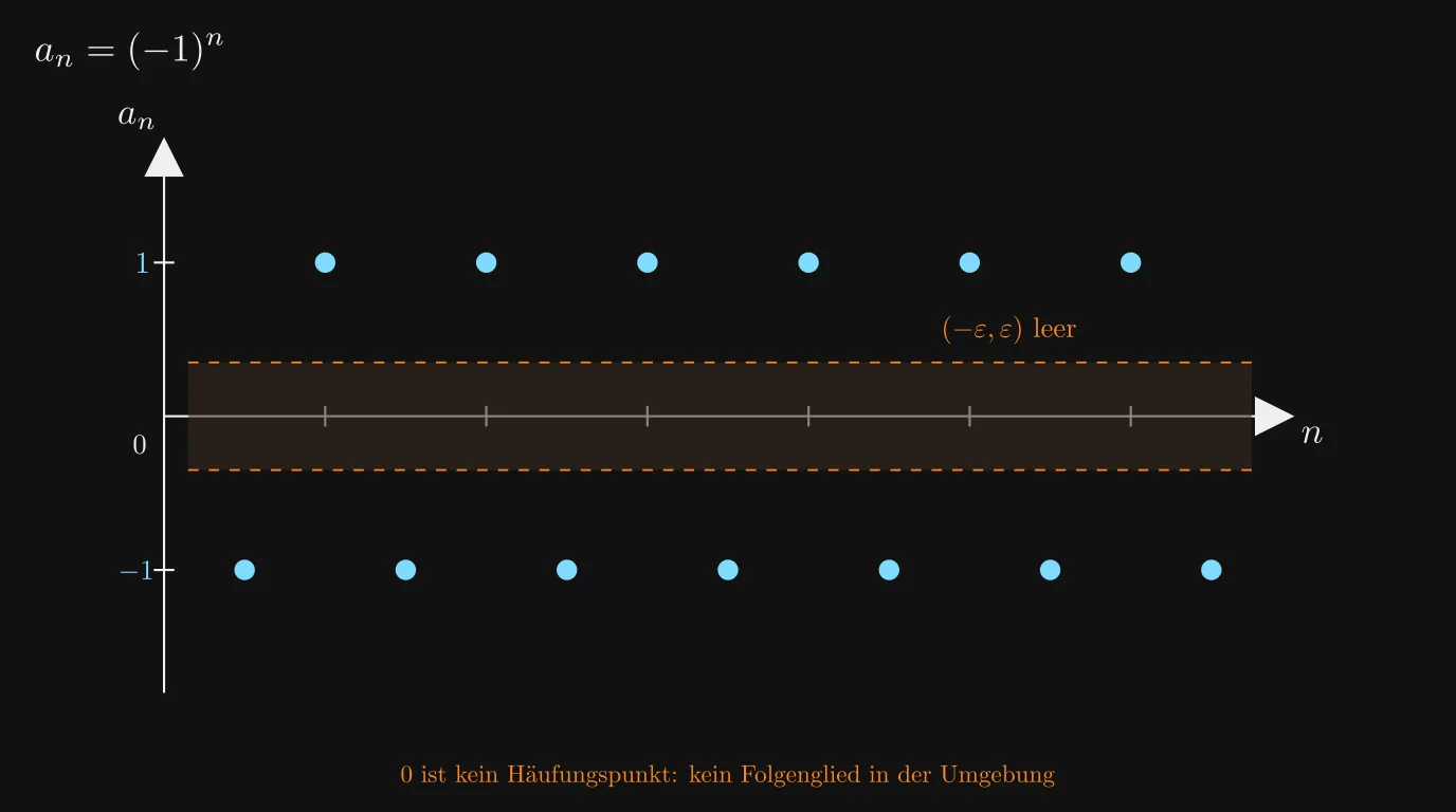 ε-Umgebung um 0 bleibt bei (−1)^n leer — kein Häufungspunkt