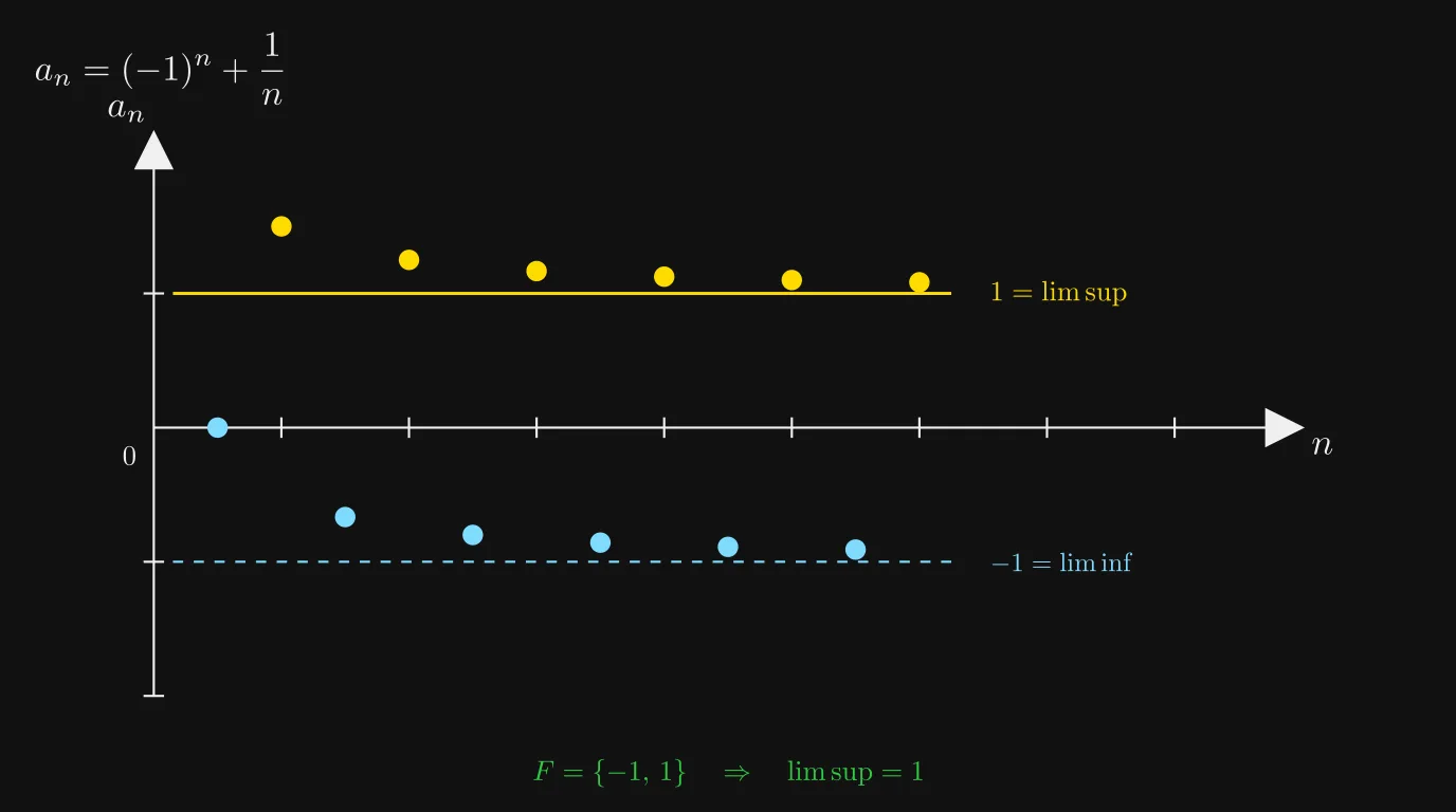 Folge (−1)^n + 1/n mit limsup = 1 und liminf = −1