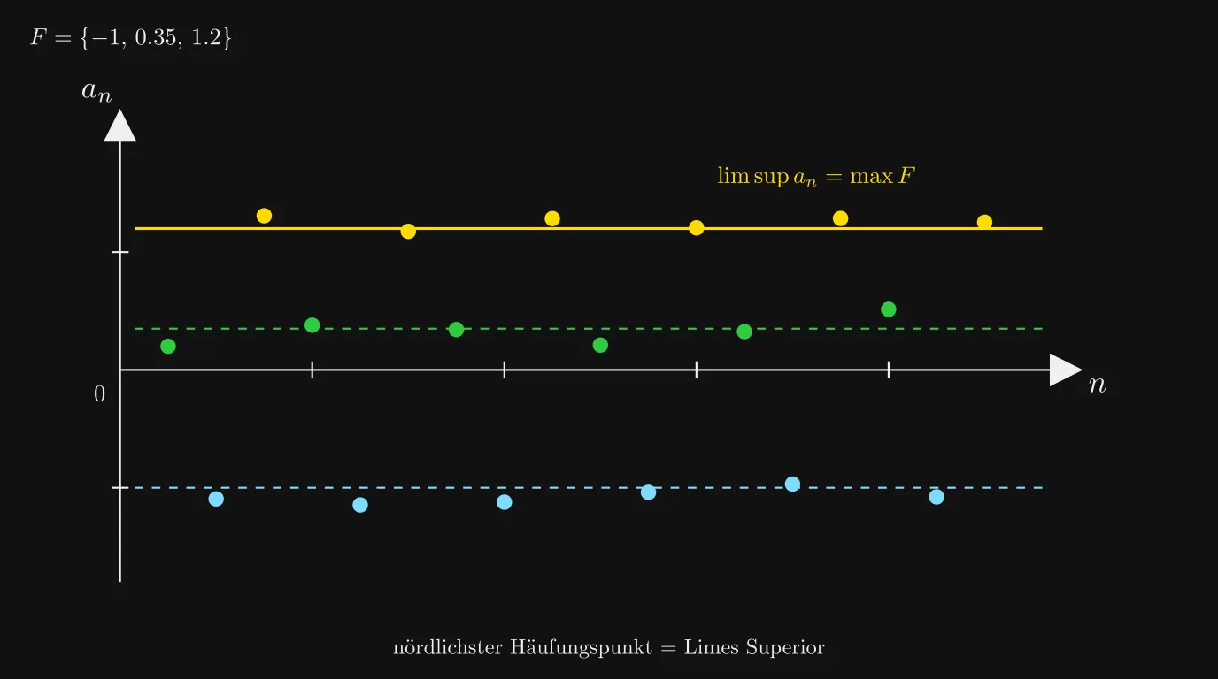 Mehrere Häufungspunkte; limsup als Maximum der Menge F