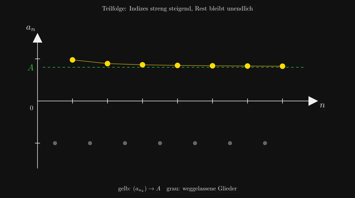 Teilfolge als Ausdünnen der Folge mit konvergenten gelben Gliedern gegen A