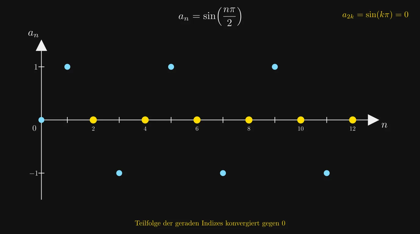 sin(nπ/2) mit Teilfolge der geraden Indizes konstant bei 0