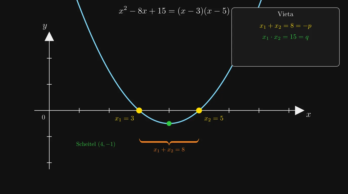 Parabel x²−8x+15 mit Nullstellen 3 und 5; Summe und Produkt nach Vieta