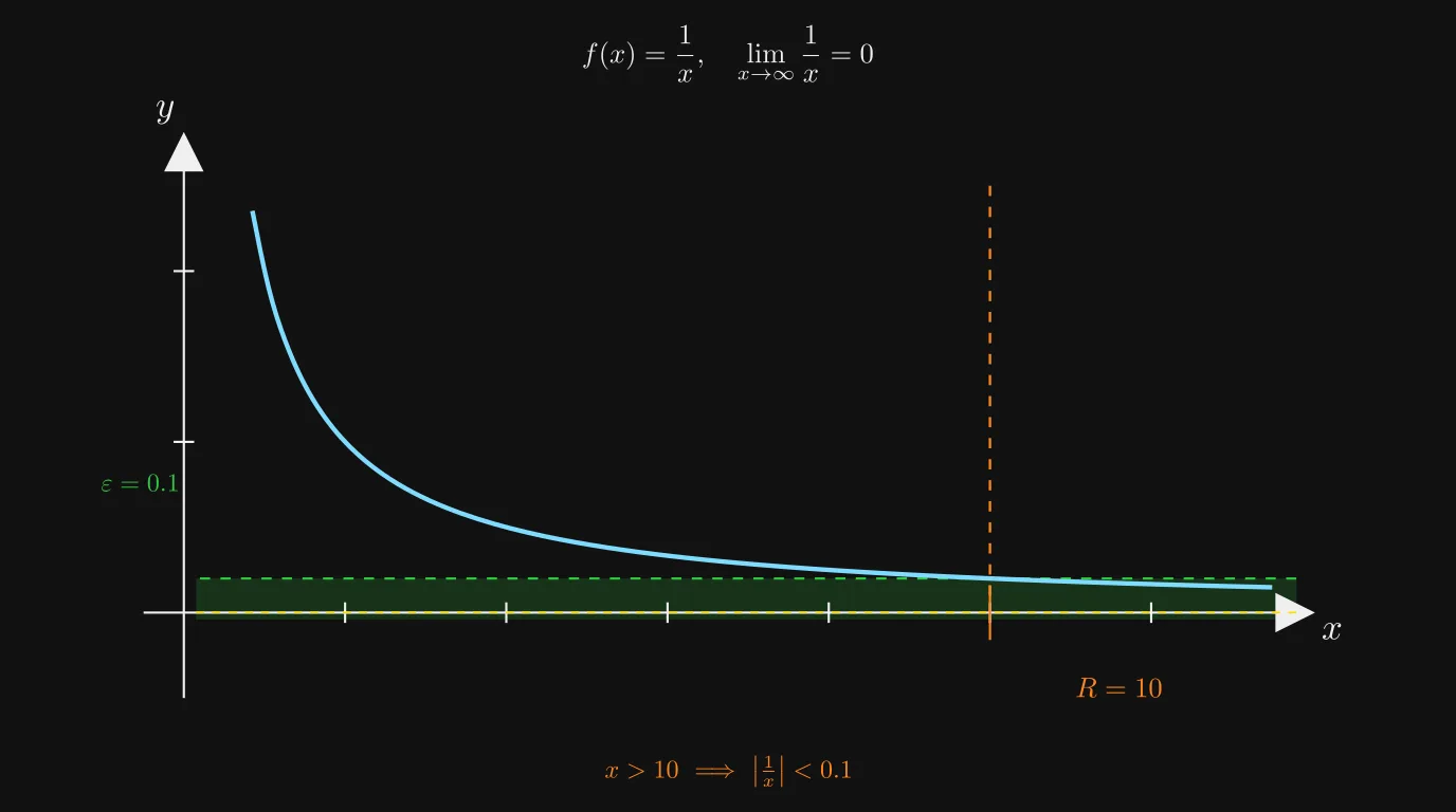 Beispiel 1/x → 0 für x→∞ mit ε=0.1 und R=10