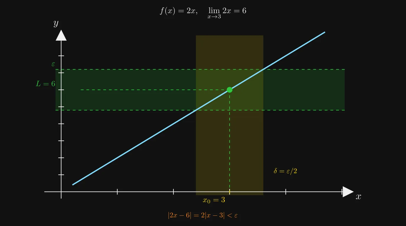 Grenzwert von f(x)=2x bei x₀=3 mit δ=ε/2