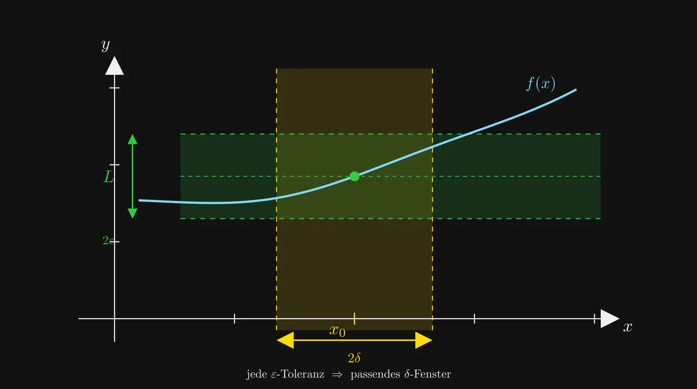 ε-δ-Definition: horizontales ε-Band um L und vertikales δ-Fenster um x₀