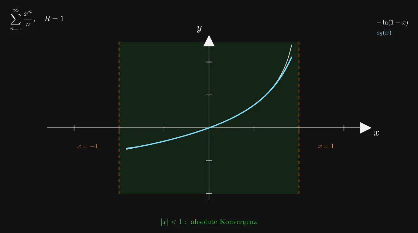 Beispiel ∑ xⁿ/n mit R=1: Partialsumme und −ln(1−x) innerhalb (−1,1)