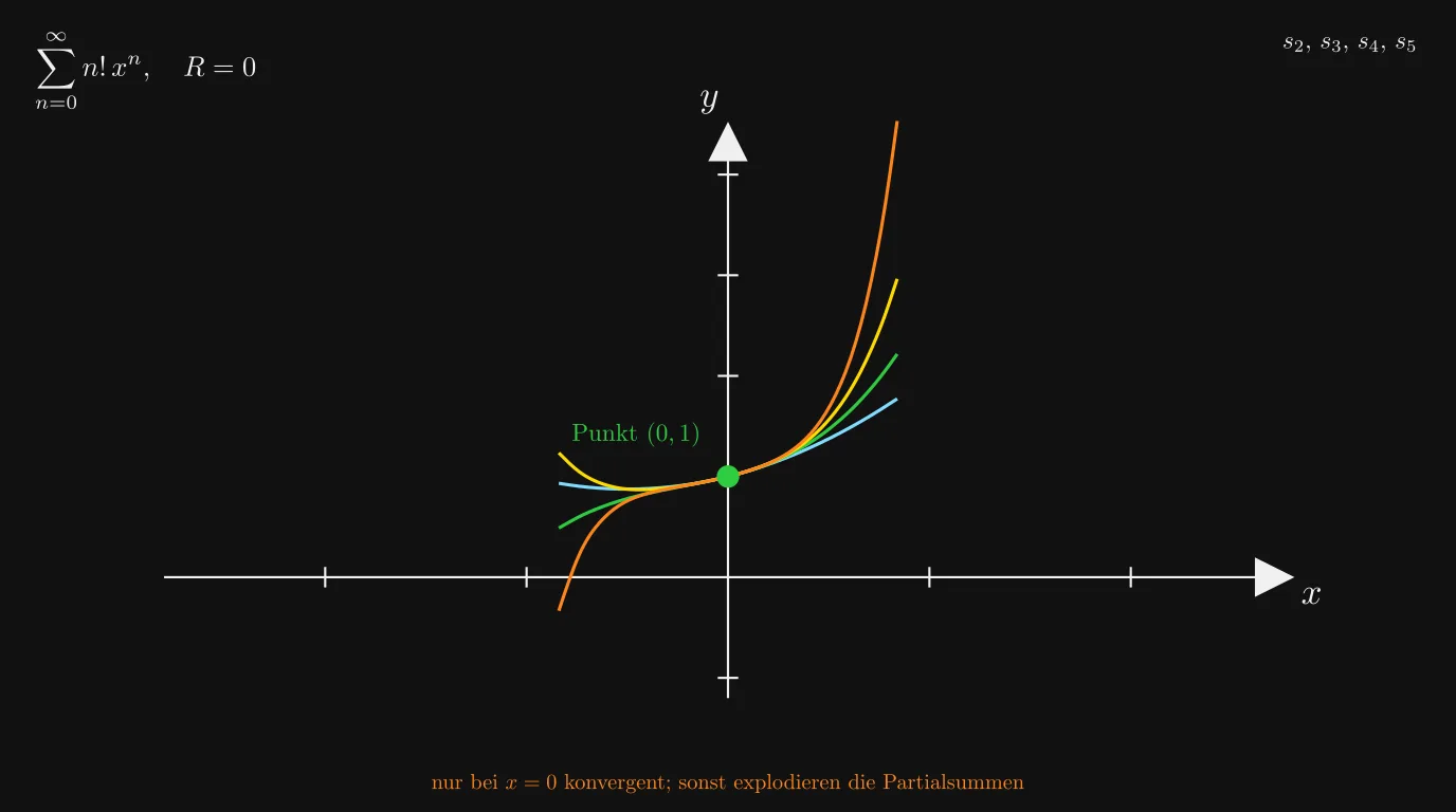 Gegenbeispiel ∑ n! xⁿ mit R=0: Partialsummen explodieren ausser bei x=0