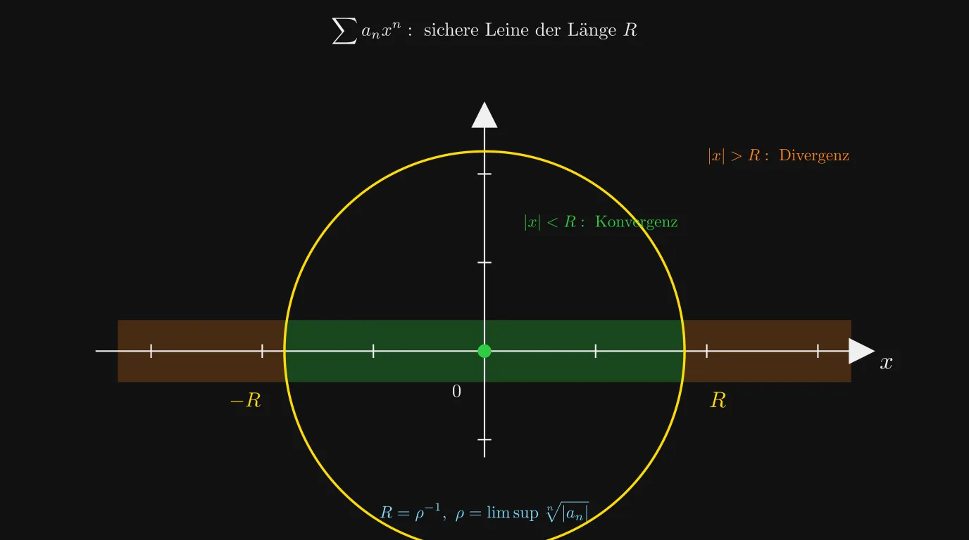 Konvergenzradius als Leine der Länge R: Konvergenz für |x|<R, Divergenz für |x|>R