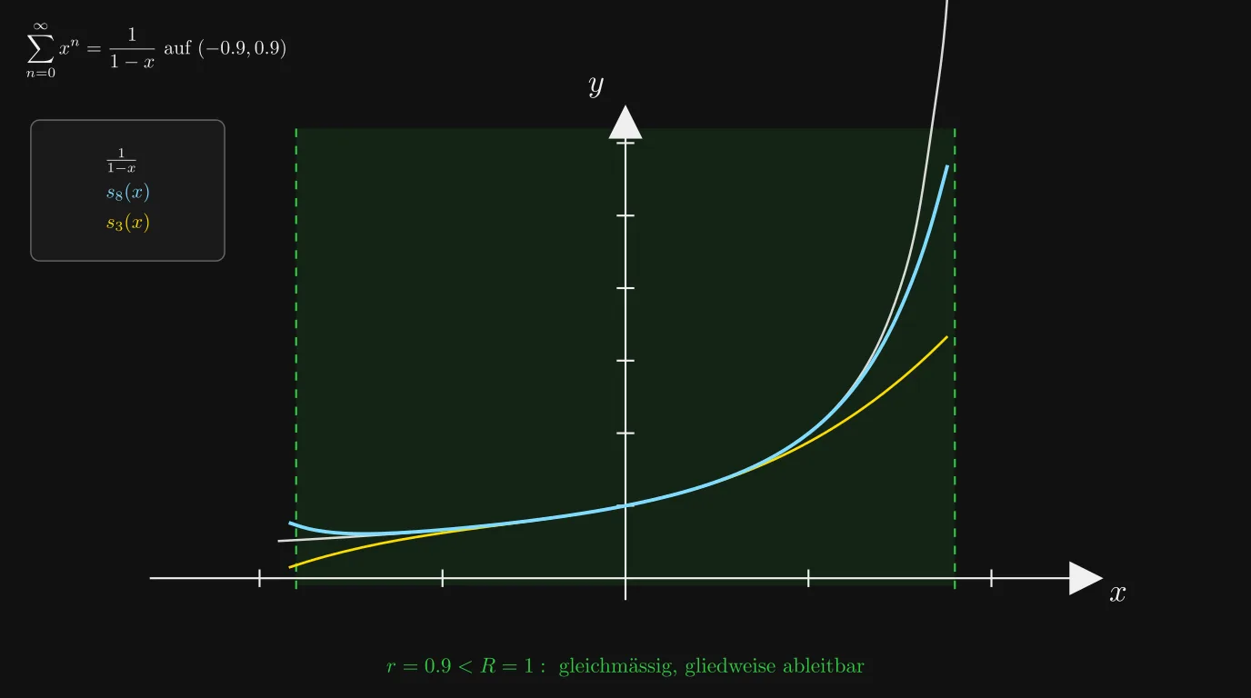 Geometrische Reihe auf (−0.9,0.9): Partialsummen schmiegen sich an 1/(1−x)