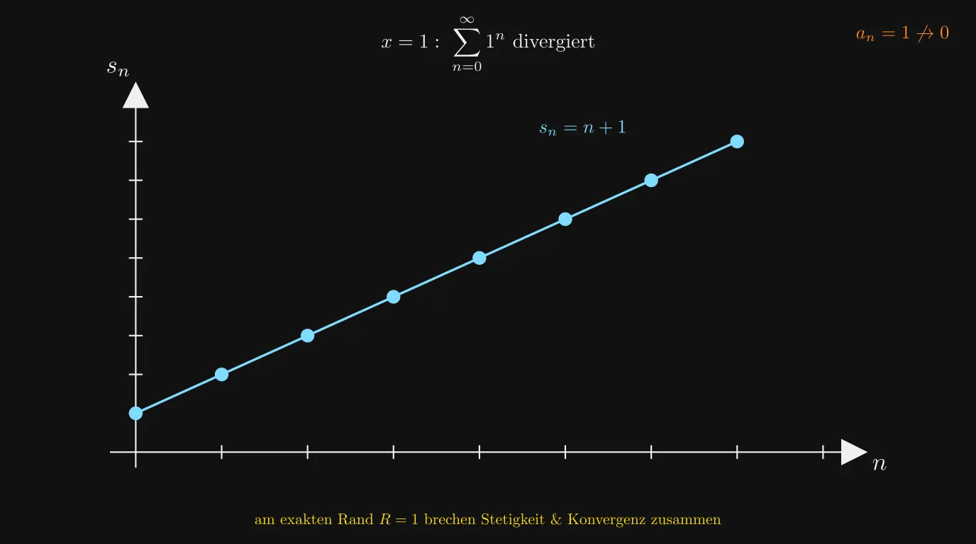 Am Rand x=1 divergiert ∑ 1ⁿ: Partialsummen sₙ=n+1 wachsen ohne Schranke