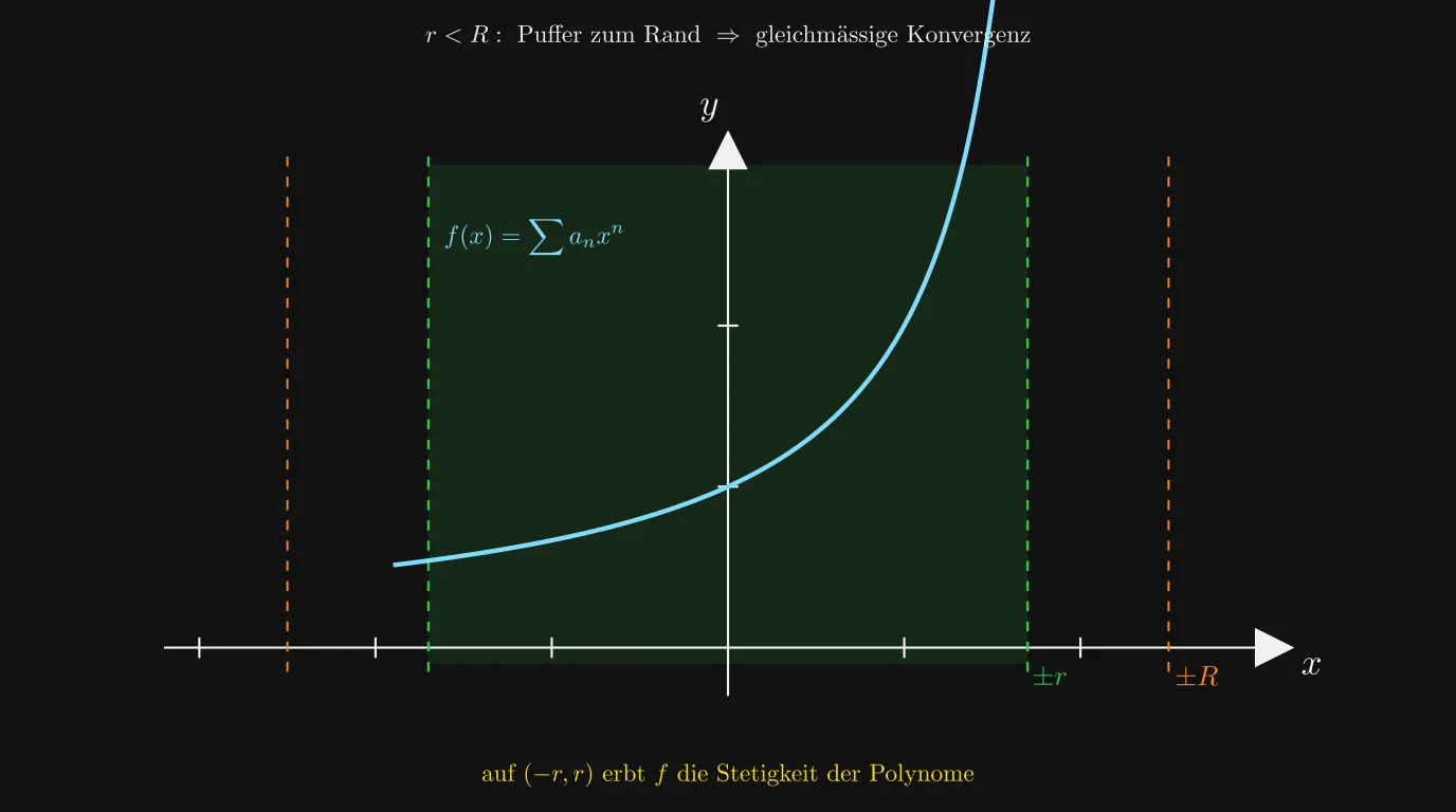 Puffer r<R: auf (−r,r) erbt die Potenzreihe die Stetigkeit der Polynome