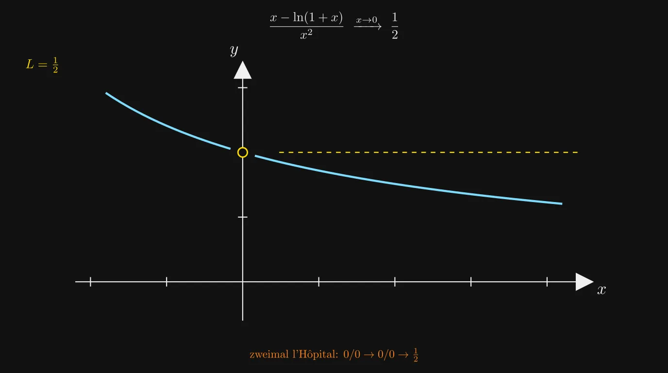 Grenzwert (x−ln(1+x))/x² → 1/2 nach zweimal l'Hôpital
